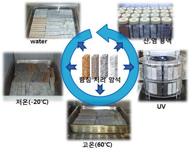 함침처리 시편의 가상 풍화촉진 (내후성) 시험 과정