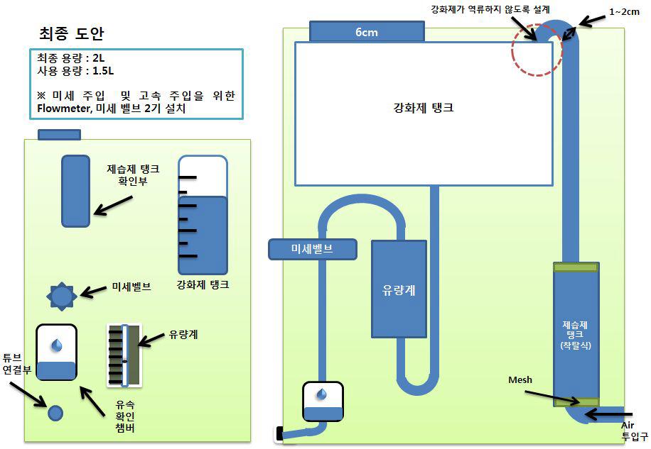 유량 조절 강화제 처리 장비 설계안