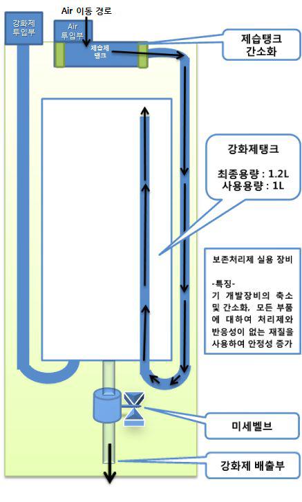 유량 조절 강화제 처리 실용 장비 설계안