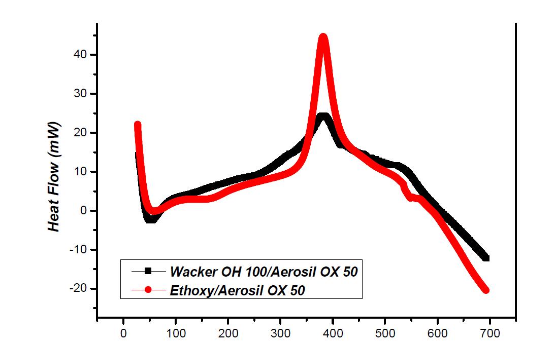 Wacker OH 100과 (3-Aminopropyl)triethoxysilane에 Aerosil OX 50를 넣어 형성된 젤의 DSC 그래프