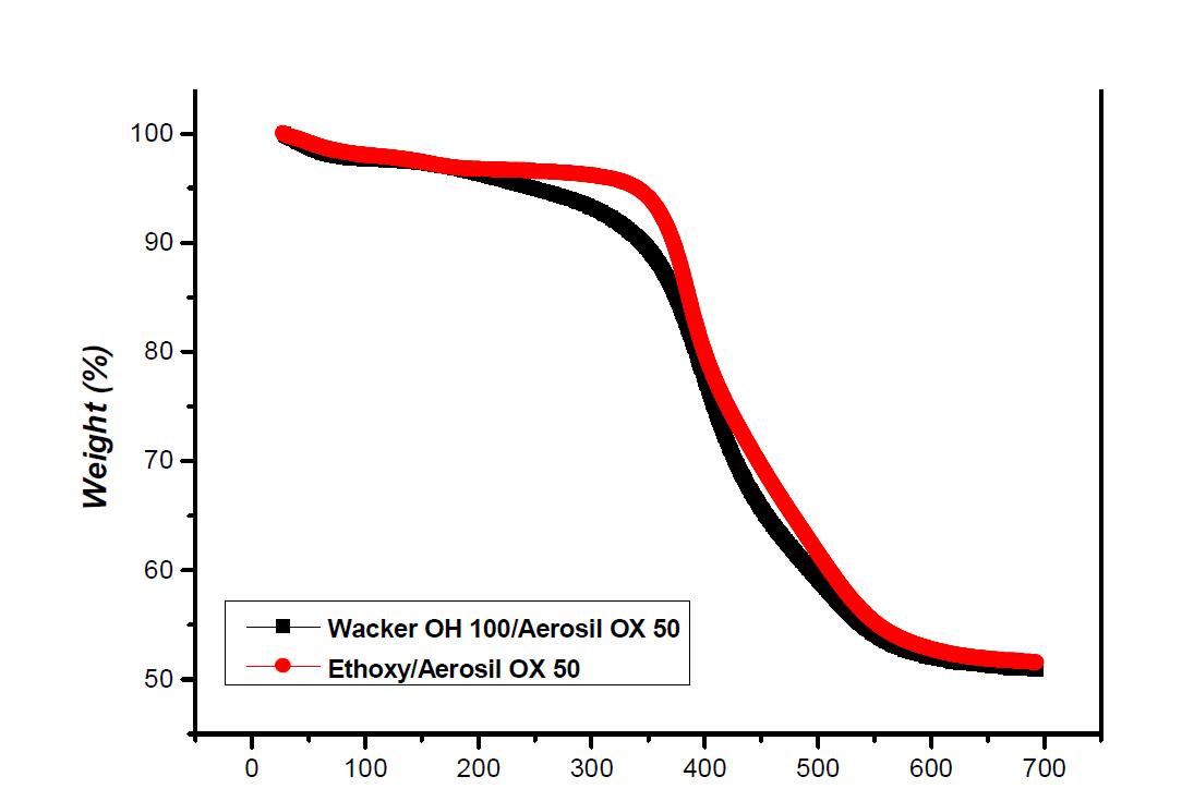 Wacker OH 100과 (3-Aminopropyl)triethoxysilane에 Aerosil OX 50를 넣어 형성된 젤의 TGA 그래프