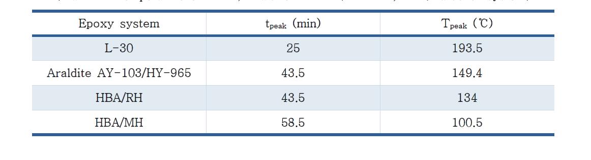 L-30, Araldite AY-103/HY-956, HBA/경화제 제품군의 최고 상승 온도값
