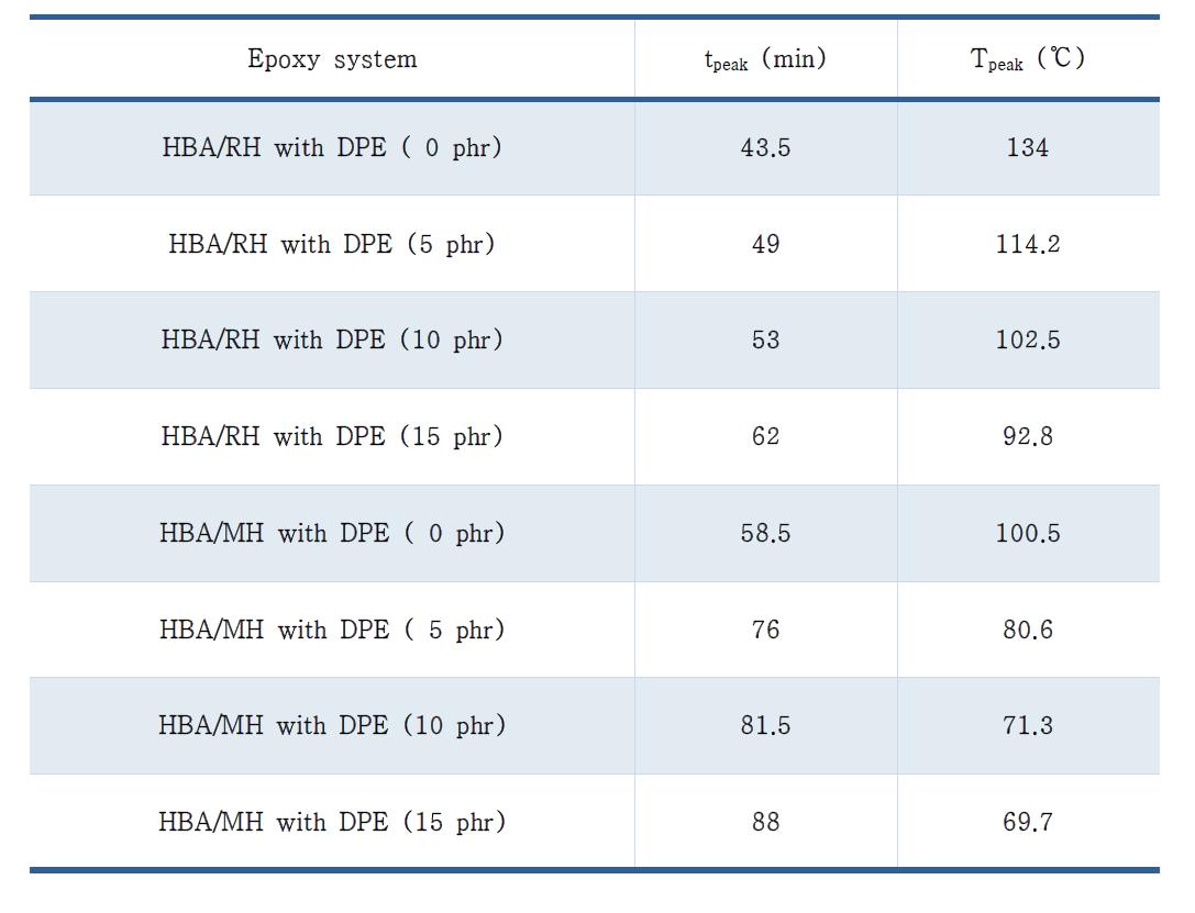 HBA/RH : 혼합 경화제 혼합 비율별 최고 상승 온도값