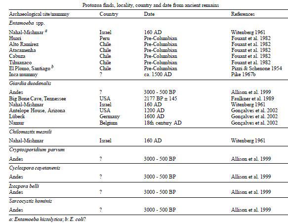 고기생충학 샘플에서 발견된 원충류의 종류와 연대 (Goncalves et al., 2003)