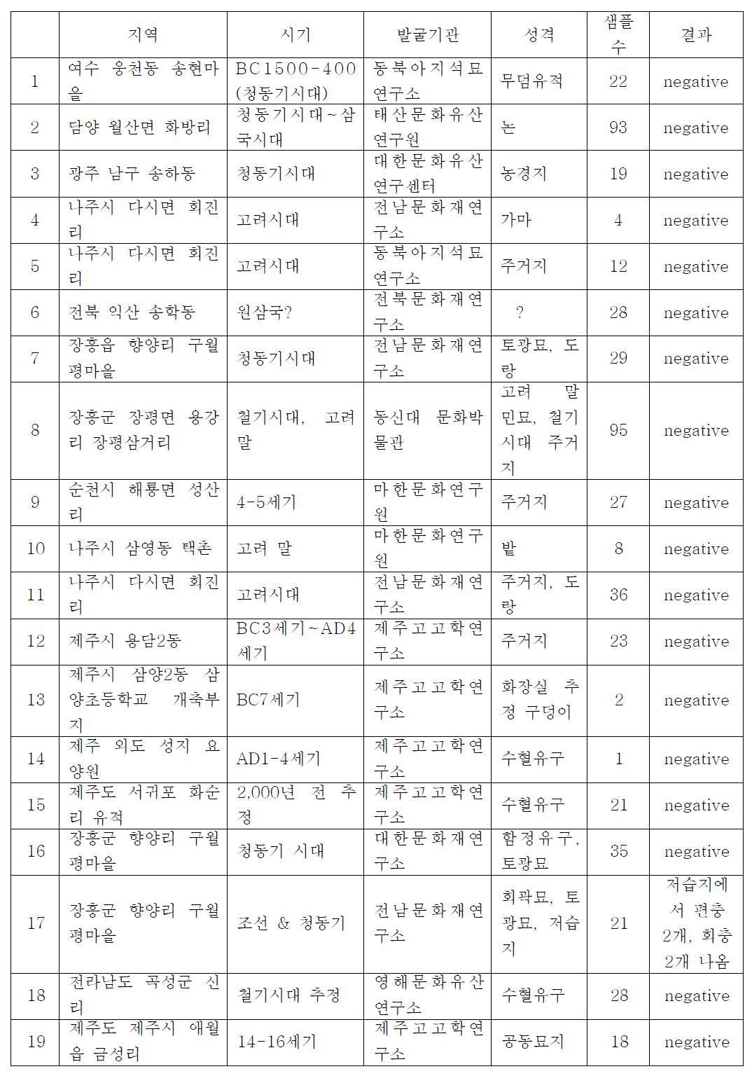 조사 대상 유적지의 위치와 시기