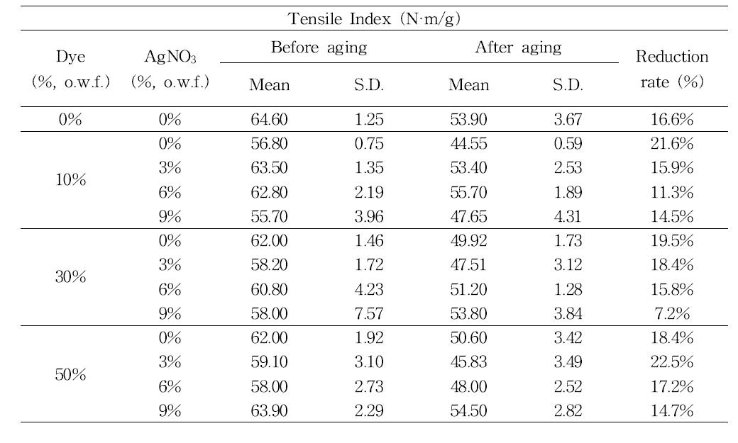 Tensile index of after-mordanted Hanji after light aging