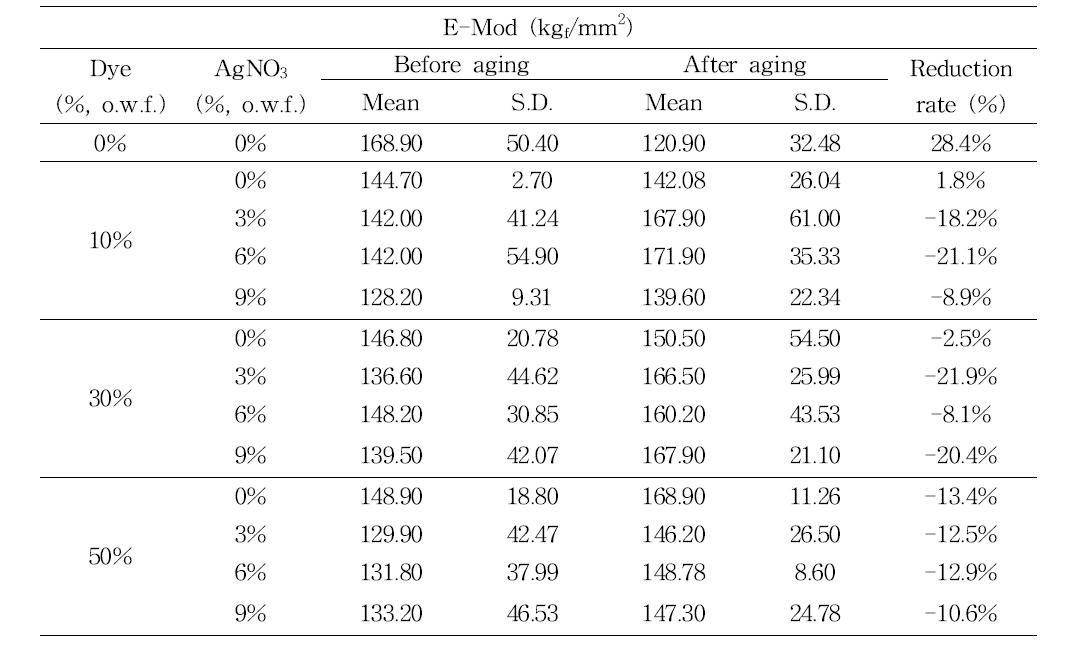 Elastic modulus of after-mordanted Hanji after light aging