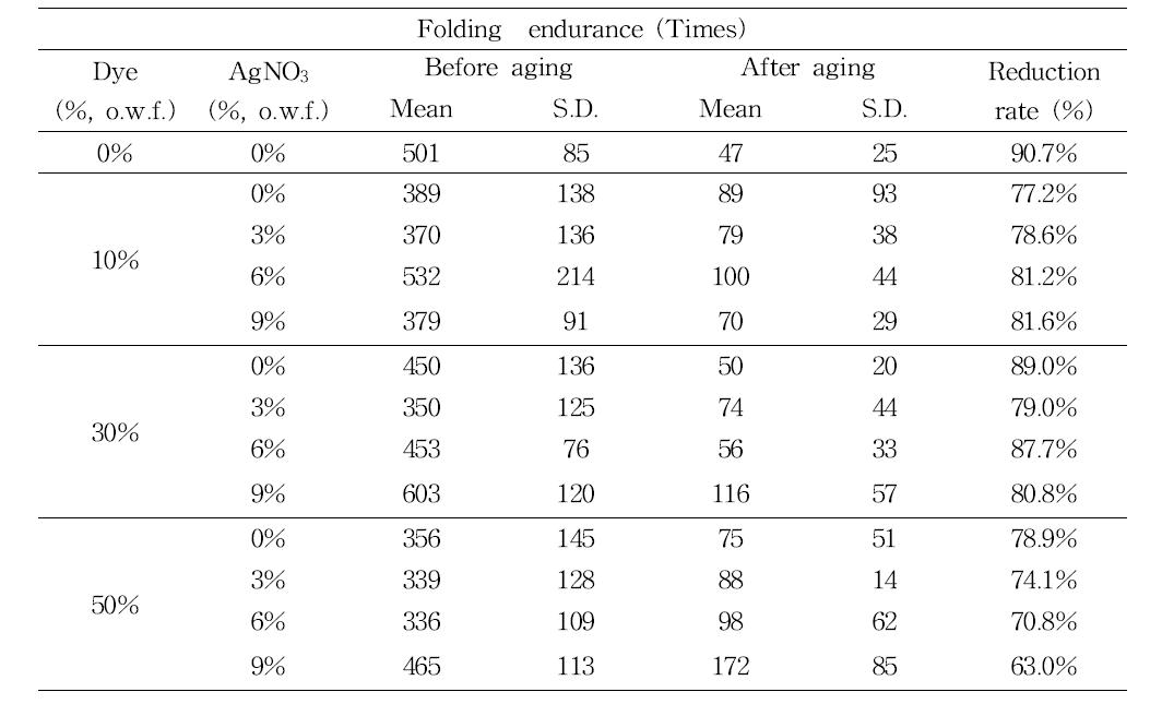 Folding endurance of after-mordanted Hanji after light aging