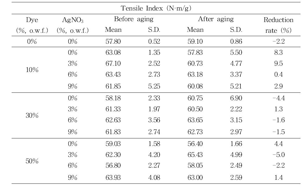 Tensile index of after-mordanted Hanji after wet aging