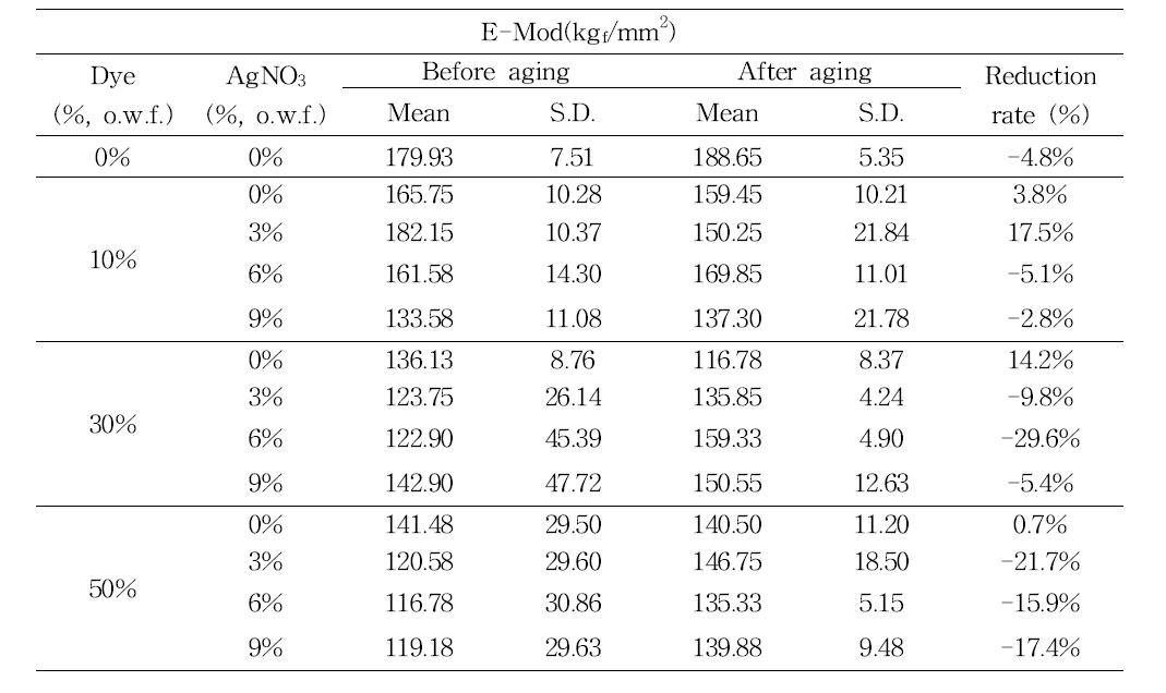 Elastic modulus of after-mordanted Hanji after wet aging