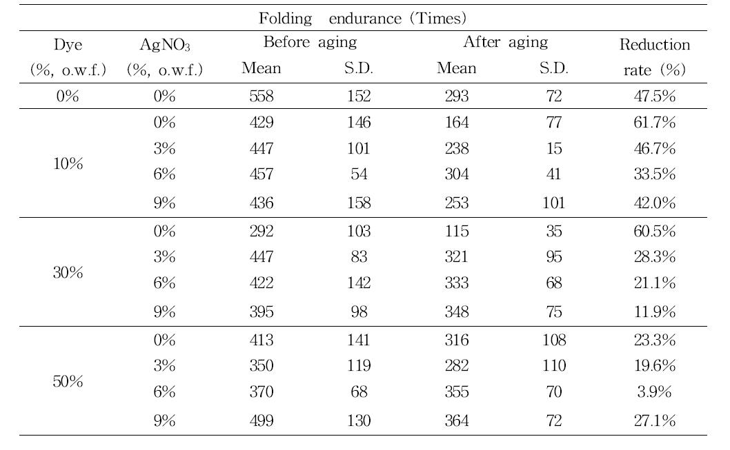 Folding endurance of after-mordanted Hanji after wet aging