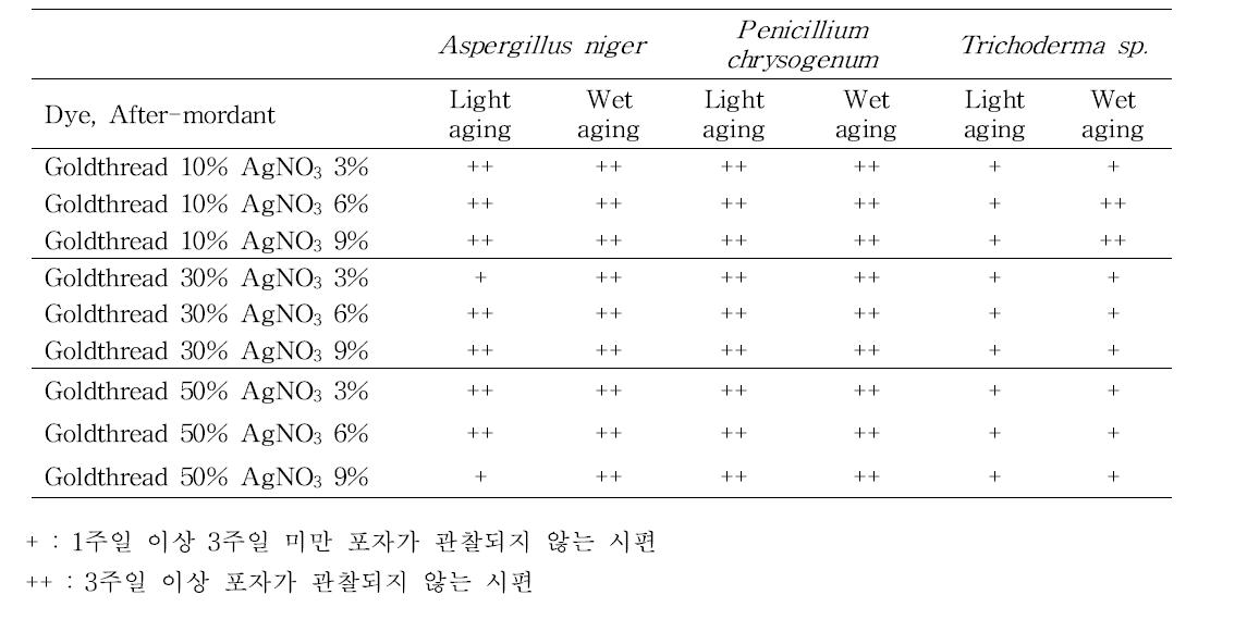 Antifungal activity of dyed Hanji