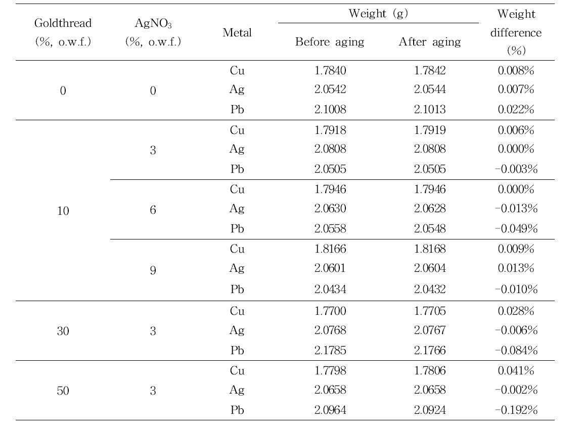 Weight difference of metal after Oddy test