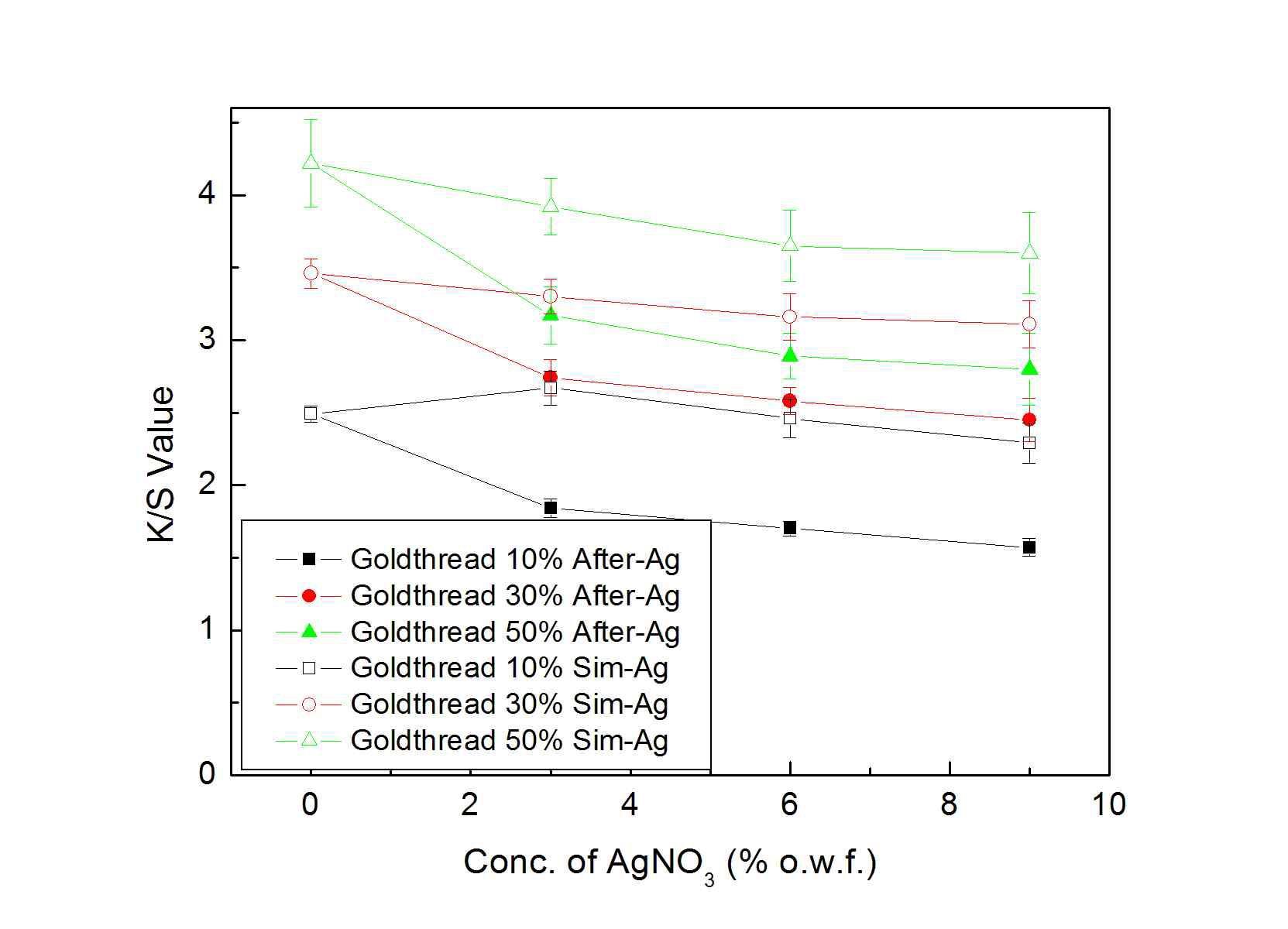 Relationship between Conc. of AgNO3 and K/S value.