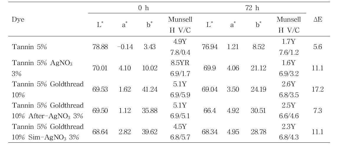 Color change of Hanji premordanted with Tannin after light aging