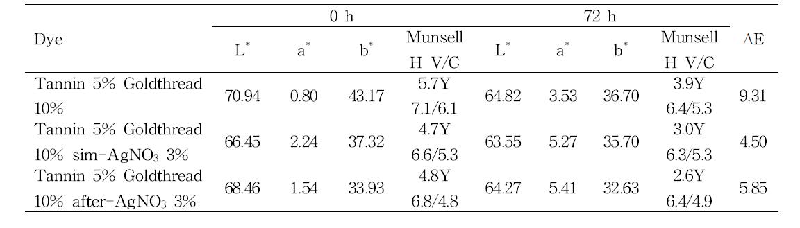 Color change of Hanji premordanted with Tannin after wet aging