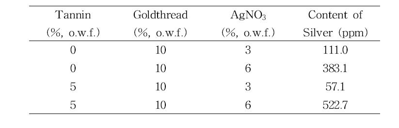 Content of silver in dyed Hanji