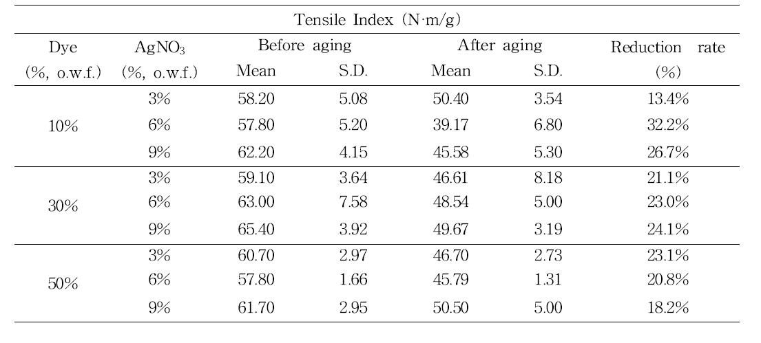 Tensile index of sim-mordanted Hanji after light aging