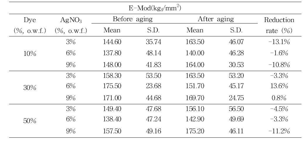 Elastic modulus of sim-mordanted Hanji after light aging