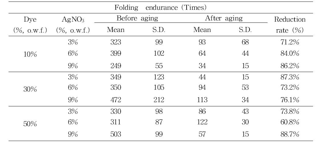 Folding endurance of sim-mordanted Hanji after light aging