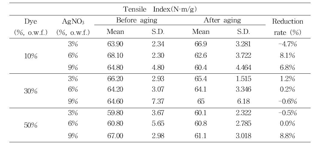 Tensile index of sim-mordanted Hanji after wet aging