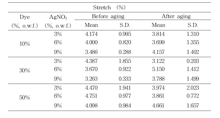 Stretch of sim-mordanted Hanji after wet aging