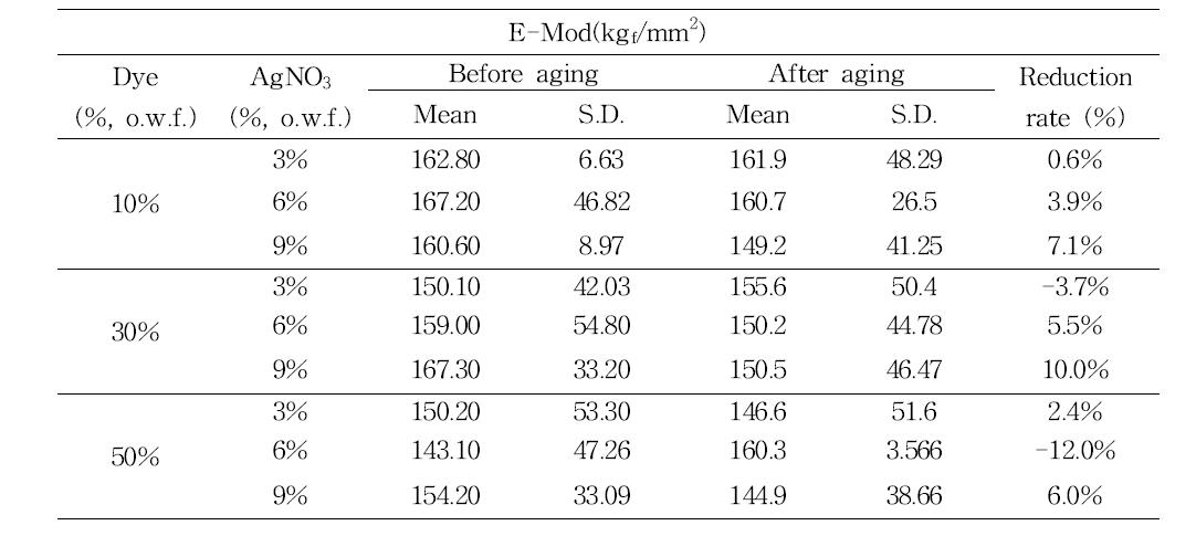 Elastic modulus of sim-mordanted Hanji after wet aging