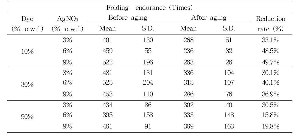 Folding endurance of sim-mordanted Hanji after wet aging