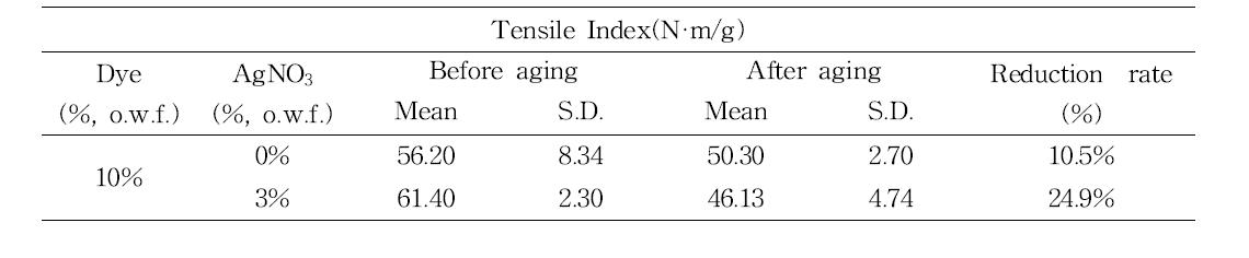 Tensile index of Hanji premordanted with tannin after light aging