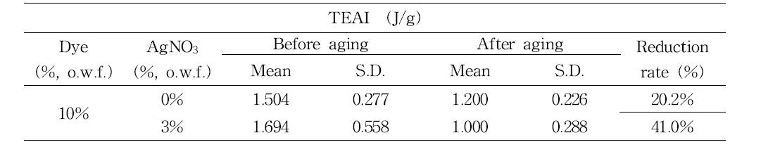 TEAI of Hanji premordanted with tannin after light aging