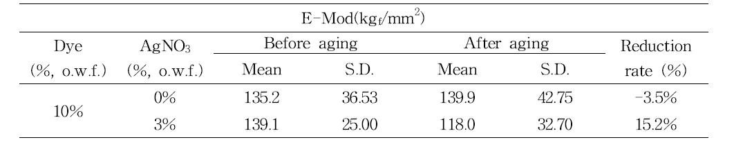 Elastic modulus of Hanji premordanted with tannin after light aging