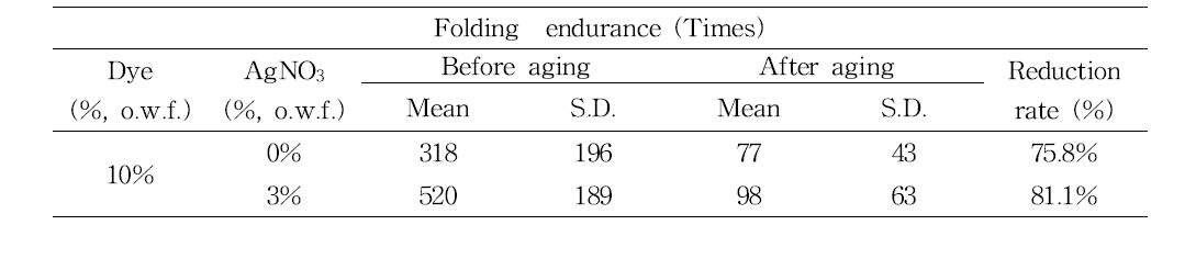 Folding endurance of Hanji premordanted with tannin after light aging