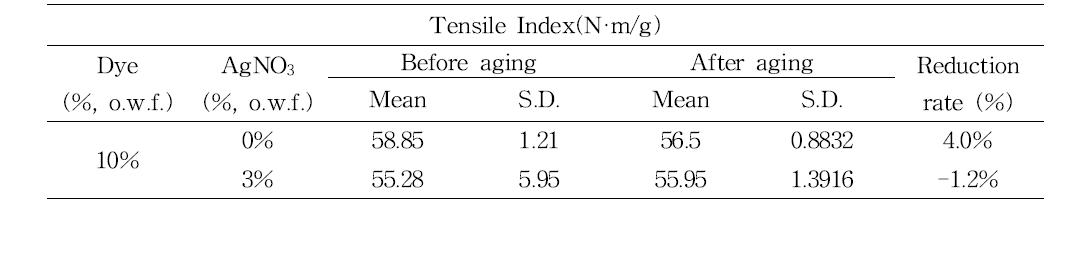 Tensile index of Hanji premordanted with tannin after wet aging