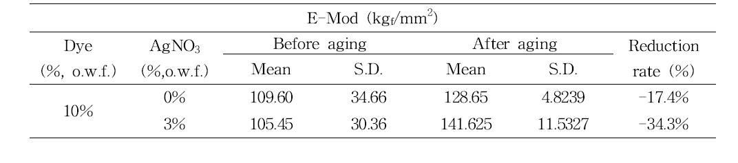 Elastic modulus of Hanji premordanted with Tannin after wet aging