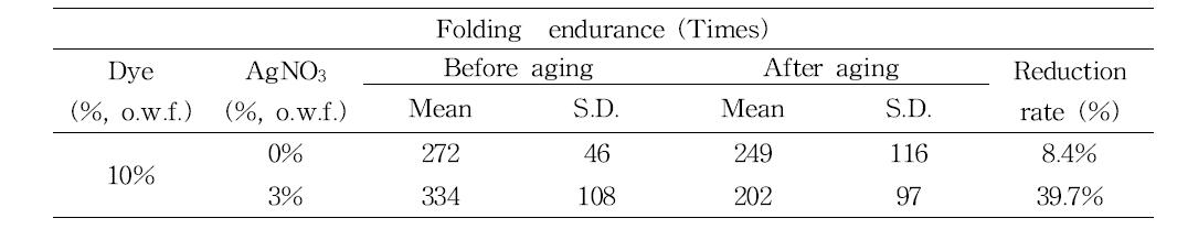 Folding endurance of Hanji premordanted with Tannin after wet aging