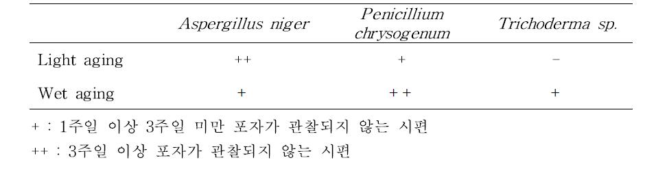 Antifungal activity of Hanji premordanted with Tannin after aging