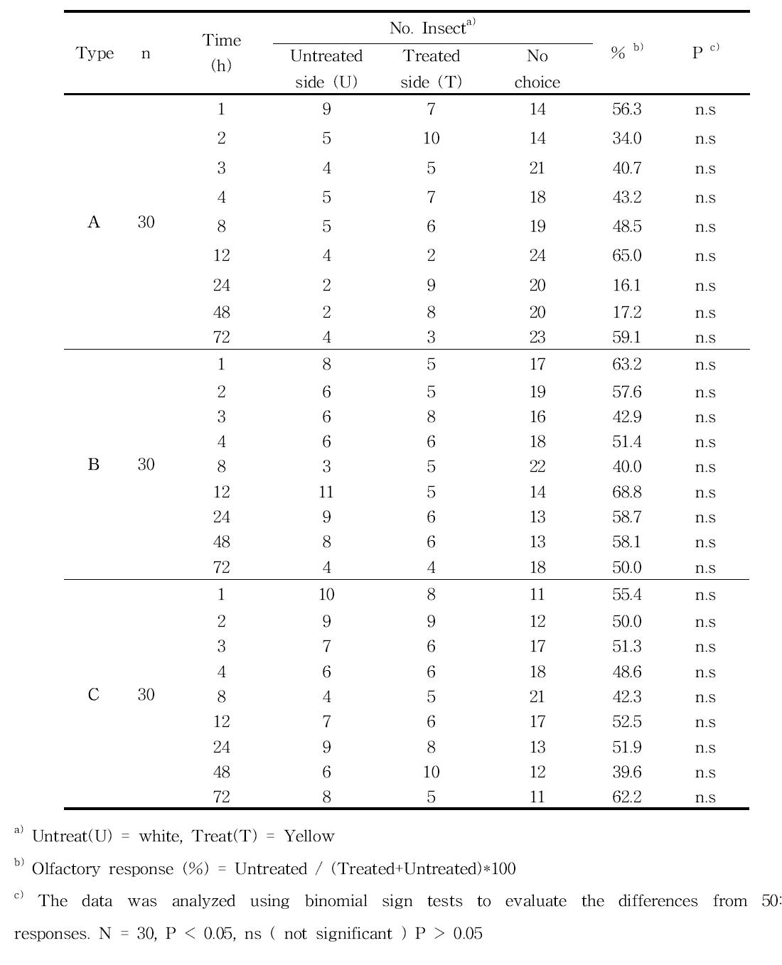 Repellent Effects of treated Hanji against Lasioderma serricorne