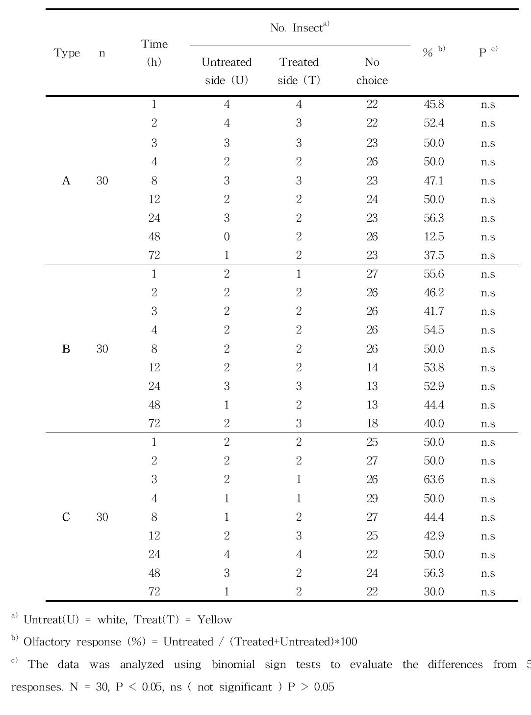 Repellent Effects of treated Hanji against Sitophilus zeamais