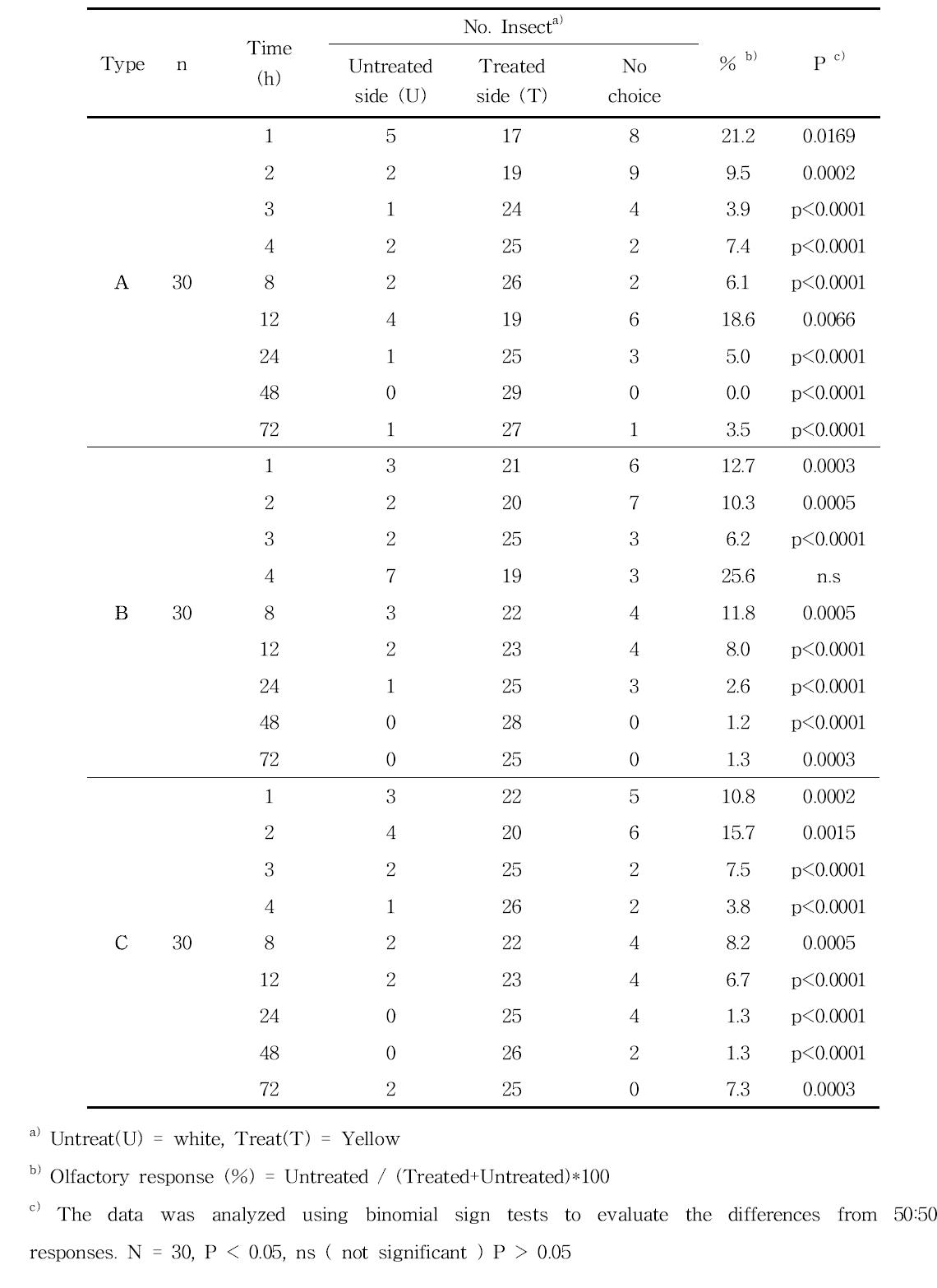 Repellent Effects of treated Hanji against Tribolium castaneum