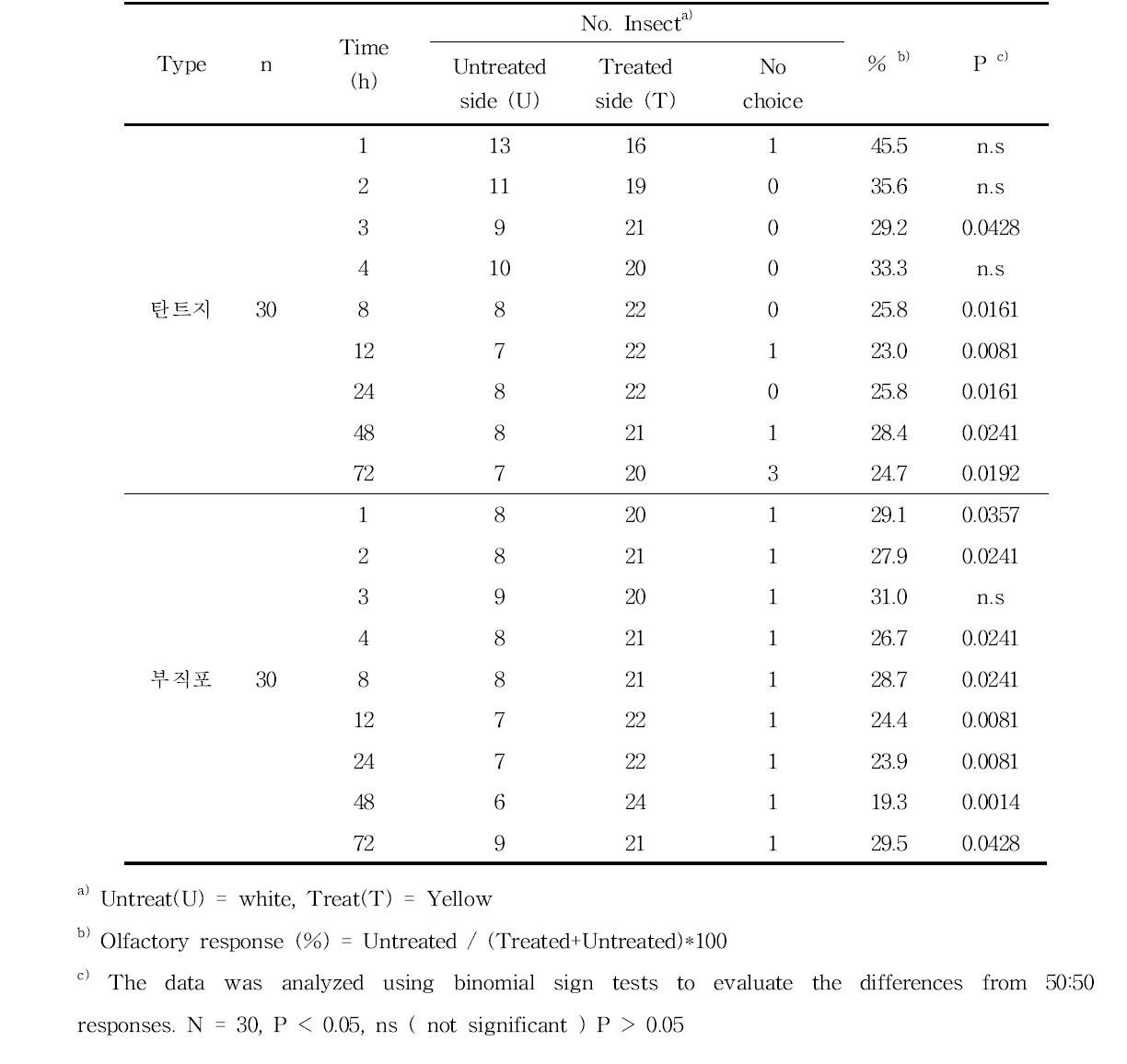 Induction effect of color of tant paper and non woven fabric on Tribolium castaneum