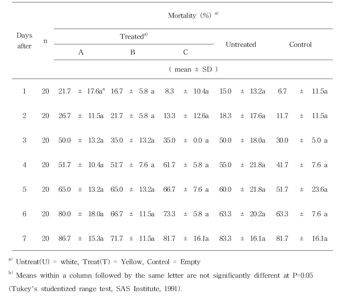 Life test of Lasioderma serricorne