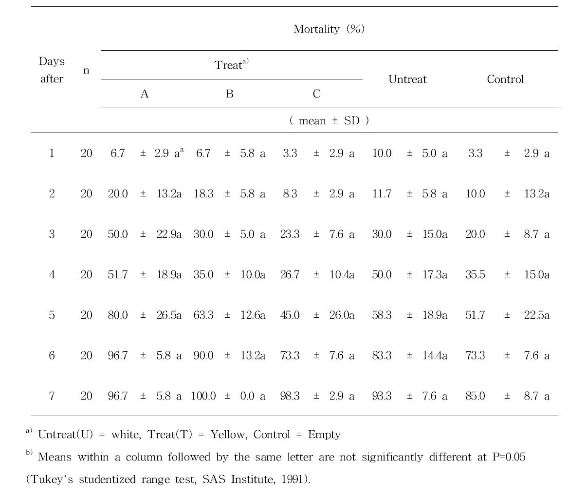 Life test of Tribolium castaneum