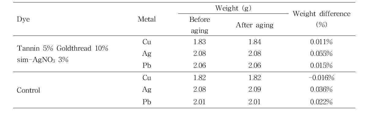 Weight difference of metal after Oddy test