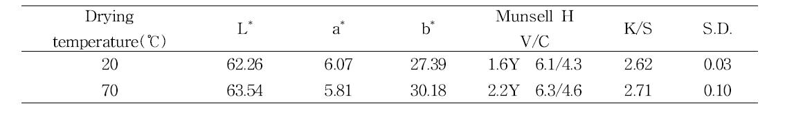 Effect of drying temperature on color of dyed Hanji