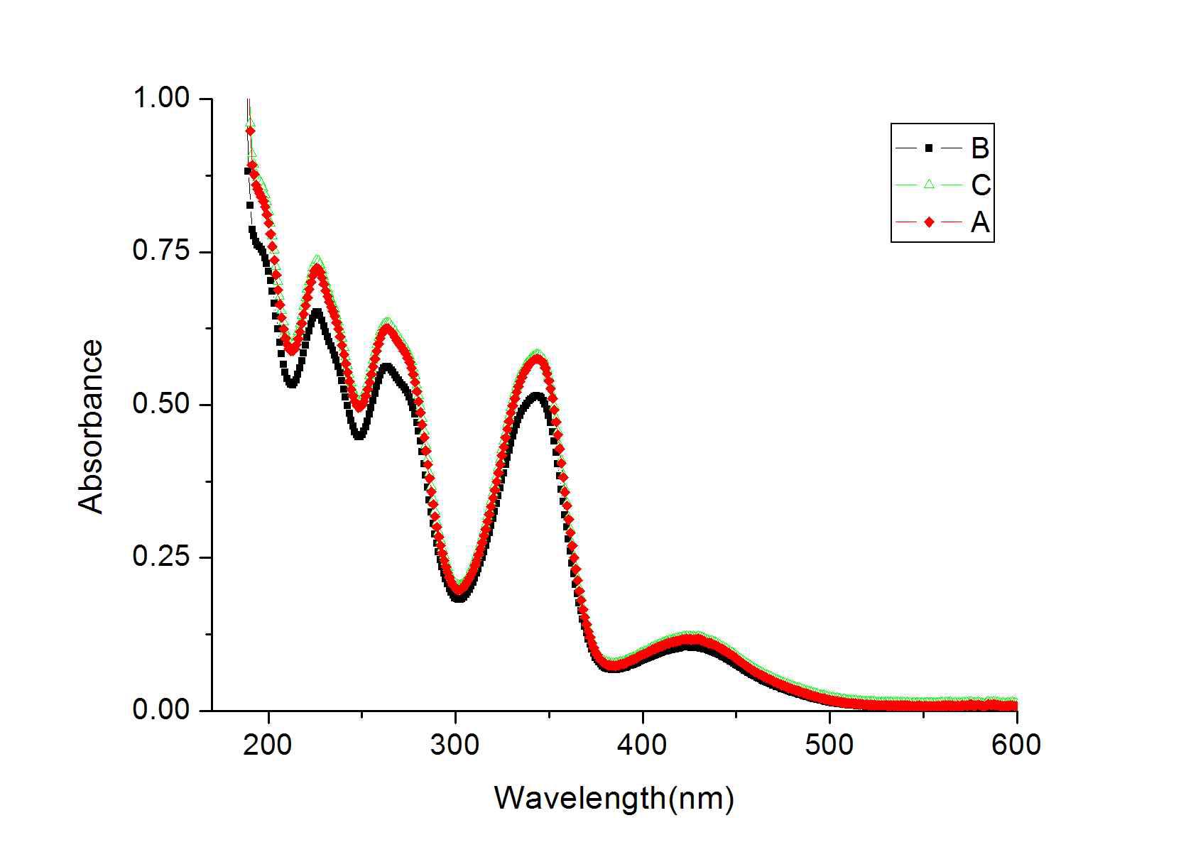 UV-VIS absorption spectrum of dye solution.