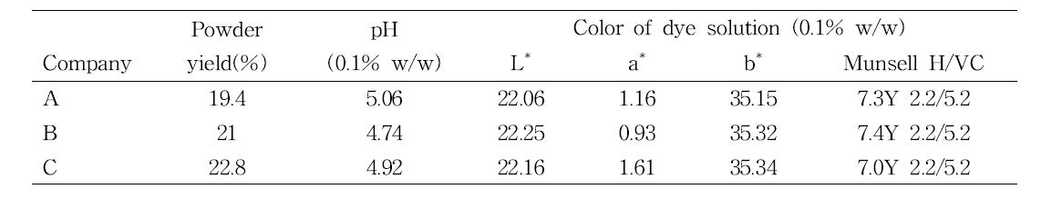 Characteristics of dye powder