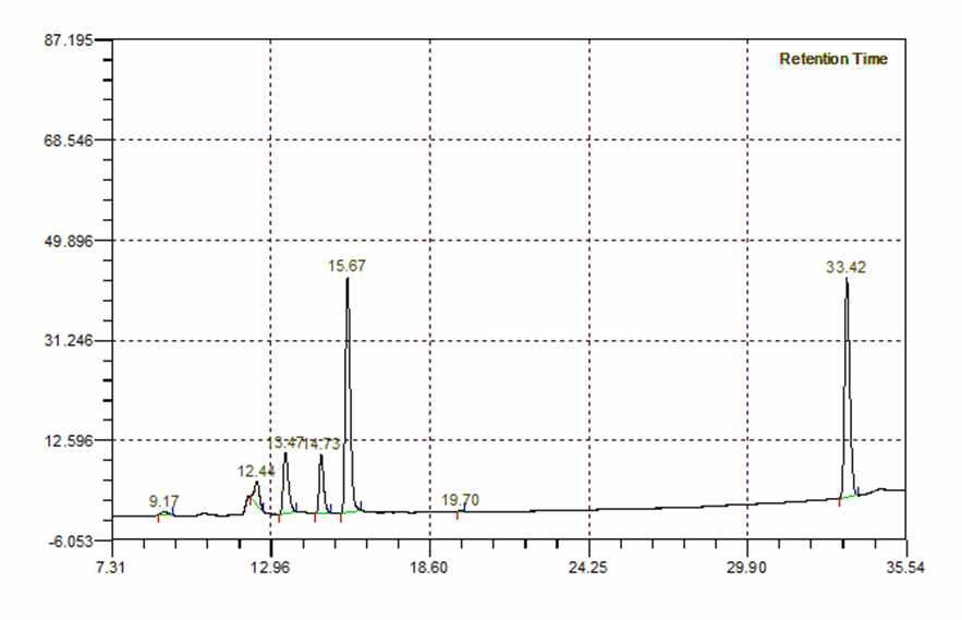 HPLC chromatogram of C extract.