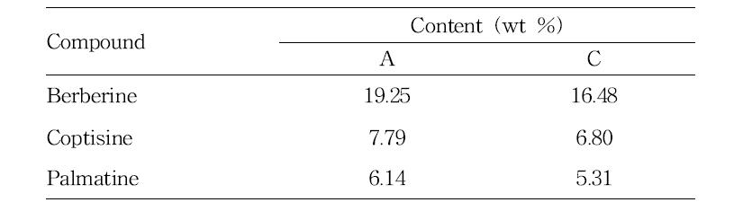 Contents of compounds in dye powders