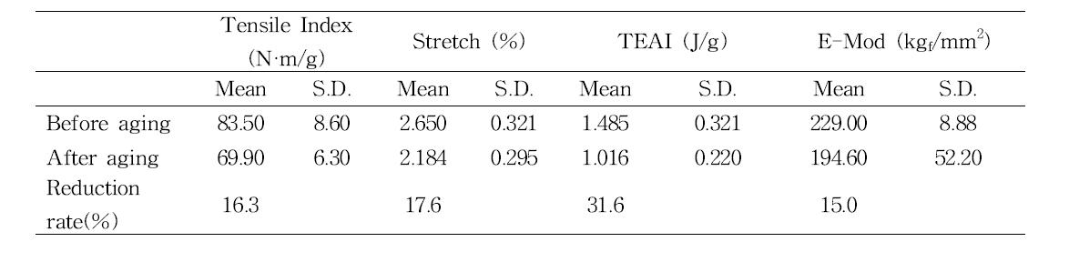 Mechanical properties of prototype Hanji after light aging