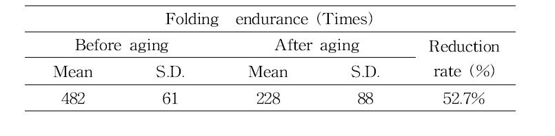 Folding endurance of prototype Hanji after light aging